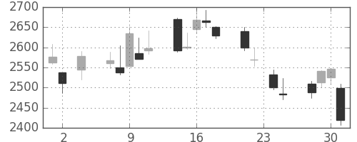 ソフトバンクの日足チャート(2011年11月)
