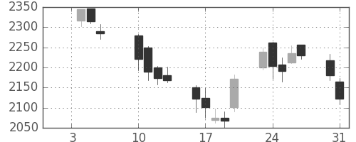 ソフトバンクの日足チャート(2012年1月)