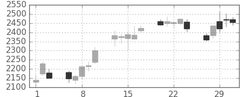 ソフトバンクの日足チャート(2012年2月)