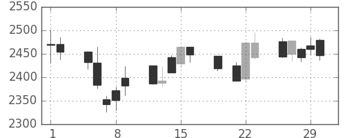 ソフトバンクの日足チャート(2012年3月)