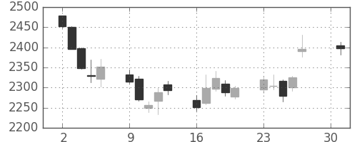 ソフトバンクの日足チャート(2012年4月)