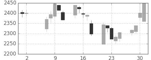 ソフトバンクの日足チャート(2012年5月)