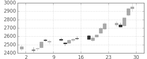 ソフトバンクの日足チャート(2012年6月)
