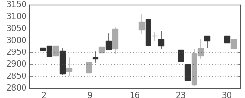 ソフトバンクの日足チャート(2012年7月)