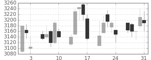 ソフトバンクの日足チャート(2012年8月)