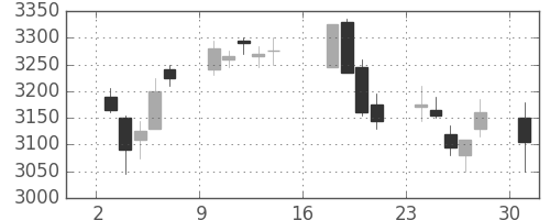 ソフトバンクの日足チャート(2012年9月)