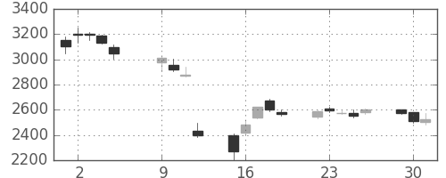 ソフトバンクの日足チャート(2012年10月)