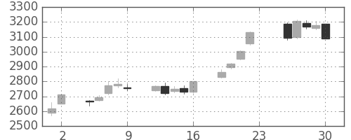 ソフトバンクの日足チャート(2012年11月)