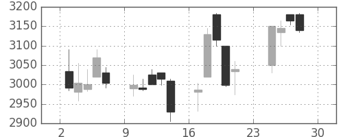 ソフトバンクの日足チャート(2012年12月)