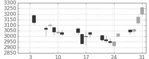 ソフトバンクの日足チャート(2013年1月)