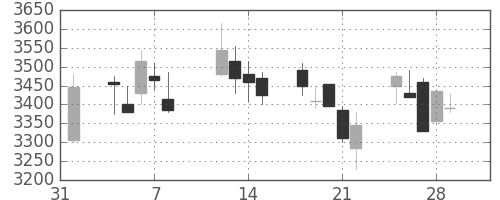 ソフトバンクの日足チャート(2013年2月)