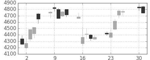 ソフトバンクの日足チャート(2013年4月)