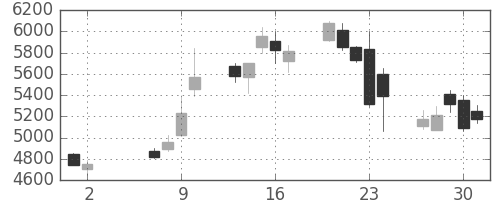 ソフトバンクの日足チャート(2013年5月)