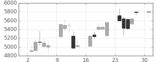 ソフトバンクの日足チャート(2013年6月)