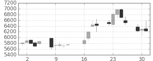 ソフトバンクの日足チャート(2013年7月)