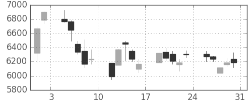 ソフトバンクの日足チャート(2013年8月)