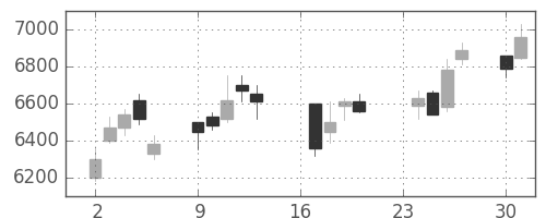 ソフトバンクの日足チャート(2013年9月)