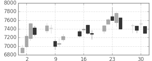ソフトバンクの日足チャート(2013年10月)