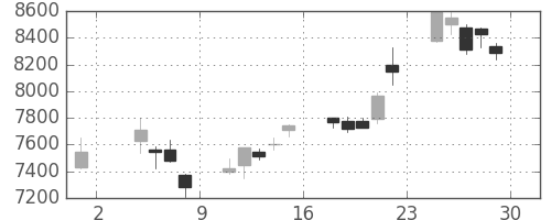 ソフトバンクの日足チャート(2013年11月)