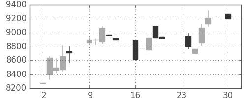 ソフトバンクの日足チャート(2013年12月)