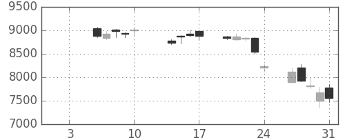 ソフトバンクの日足チャート(2014年1月)
