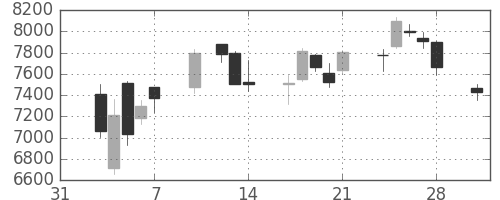 ソフトバンクの日足チャート(2014年2月)