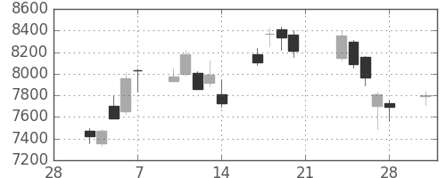 ソフトバンクの日足チャート(2014年3月)