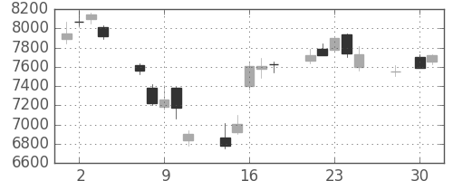 ソフトバンクの日足チャート(2014年4月)