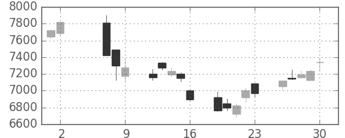 ソフトバンクの日足チャート(2014年5月)