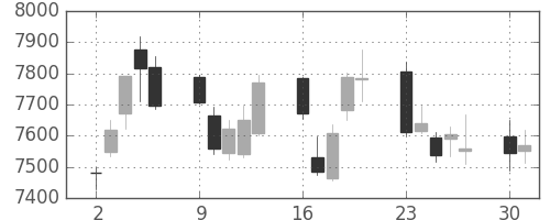 ソフトバンクの日足チャート(2014年6月)