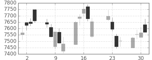 ソフトバンクの日足チャート(2014年7月)