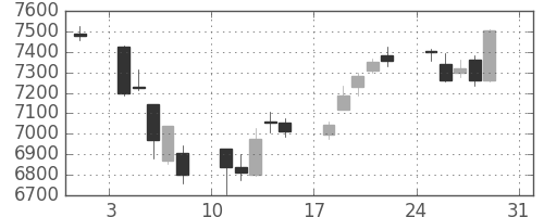 ソフトバンクの日足チャート(2014年8月)