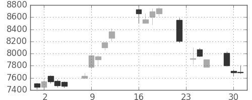 ソフトバンクの日足チャート(2014年9月)