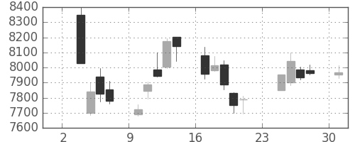 ソフトバンクの日足チャート(2014年11月)