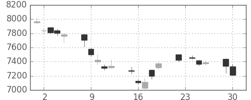 ソフトバンクの日足チャート(2014年12月)
