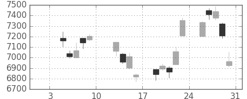 ソフトバンクの日足チャート(2015年1月)