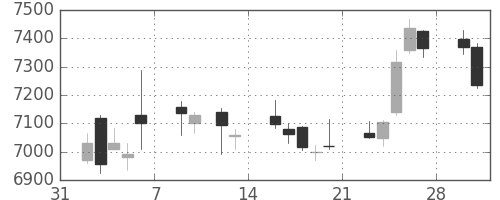 ソフトバンクの日足チャート(2015年2月)