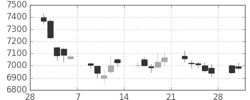 ソフトバンクの日足チャート(2015年3月)