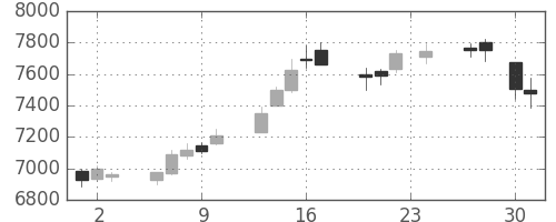 ソフトバンクの日足チャート(2015年4月)