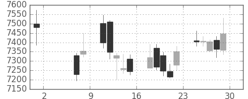 ソフトバンクの日足チャート(2015年5月)