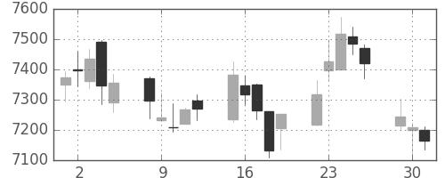 ソフトバンクの日足チャート(2015年6月)
