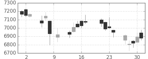 ソフトバンクの日足チャート(2015年7月)