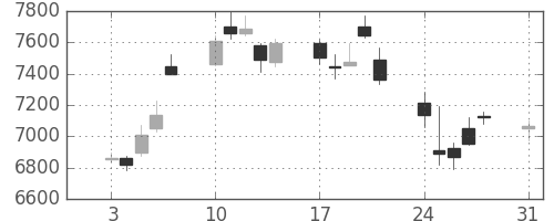 ソフトバンクの日足チャート(2015年8月)