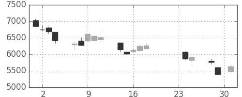 ソフトバンクの日足チャート(2015年9月)