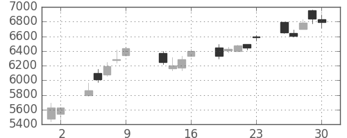 ソフトバンクの日足チャート(2015年10月)
