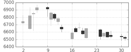 ソフトバンクの日足チャート(2015年11月)