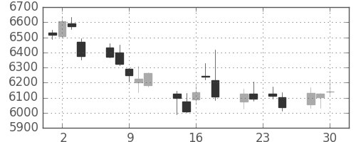 ソフトバンクの日足チャート(2015年12月)