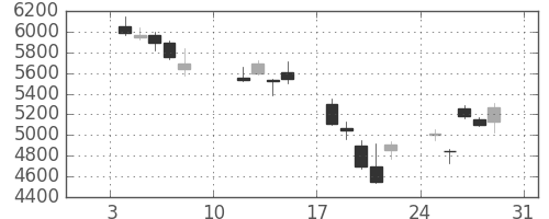 ソフトバンクの日足チャート(2016年1月)