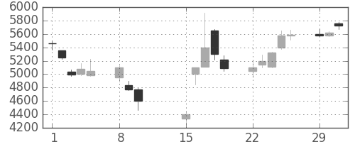 ソフトバンクの日足チャート(2016年2月)