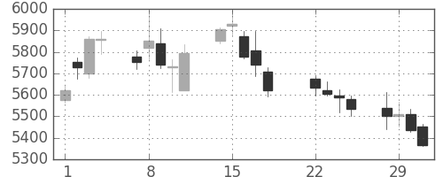 ソフトバンクの日足チャート(2016年3月)